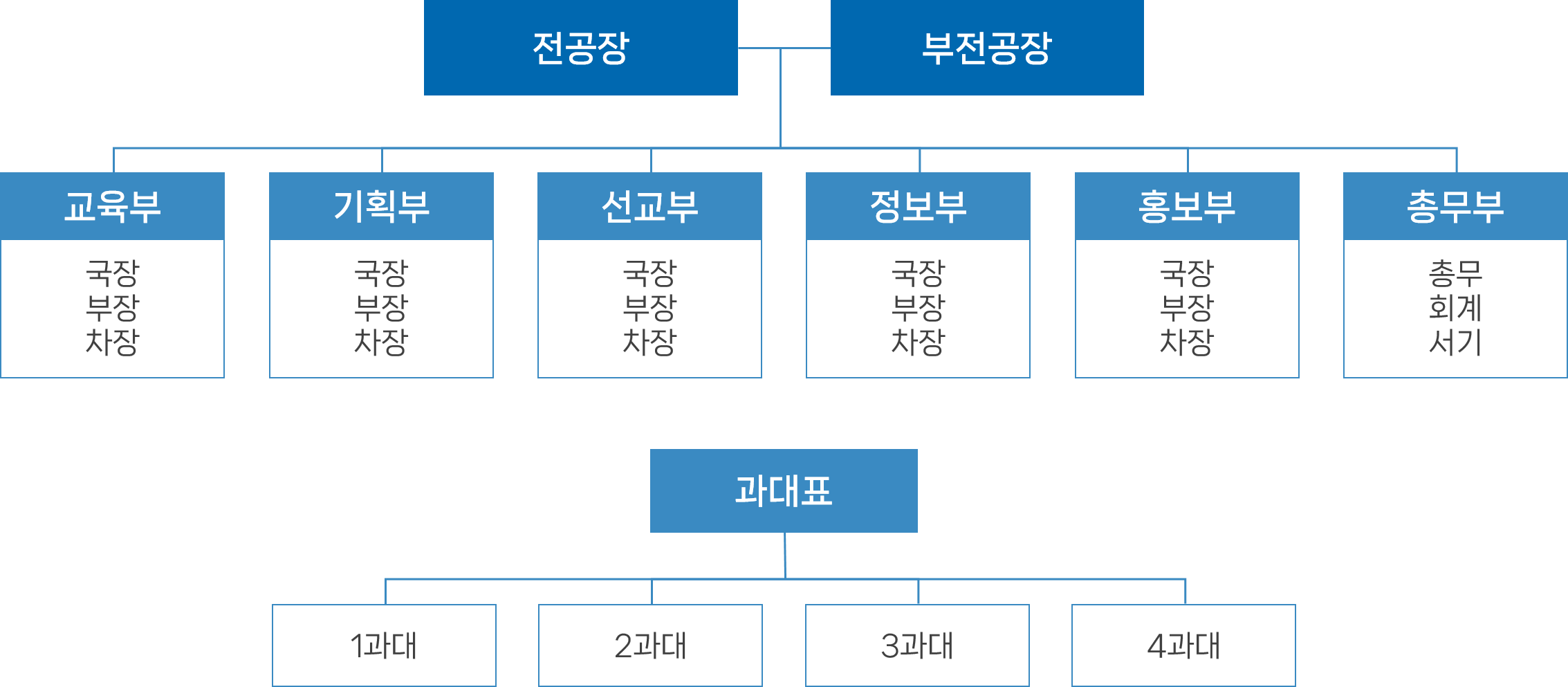 조직도