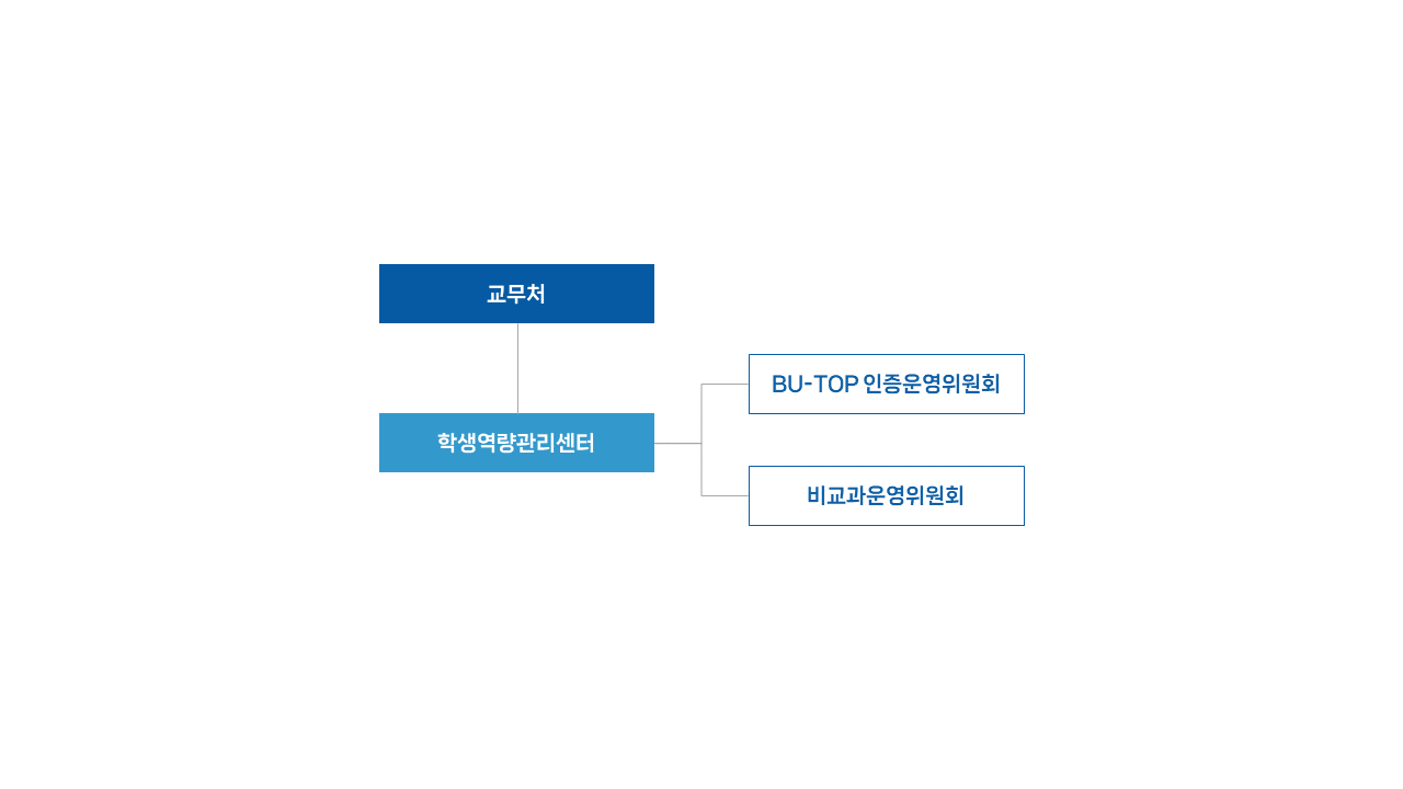 교무처 학생역량관리센터 BUTOP인증운영위원회 비교과운영위원회 만족도운영위원회