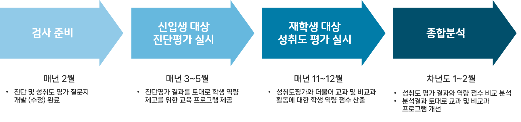 검사준비 신입생대상진단평가실시 재학생대상성취도평가실시 종합분석