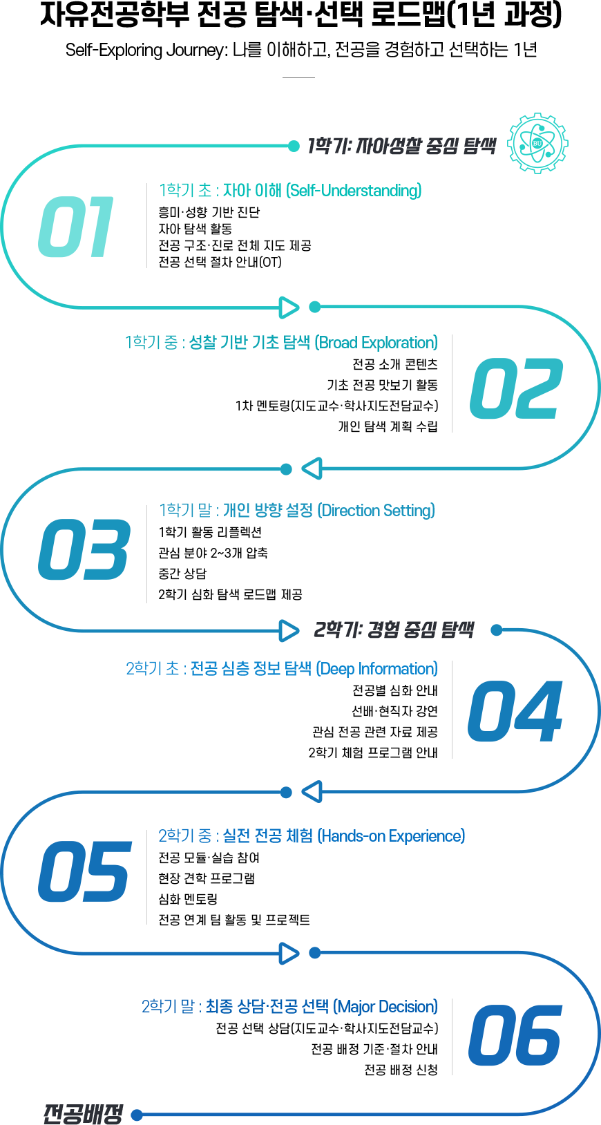 자유전공학부 로드맵