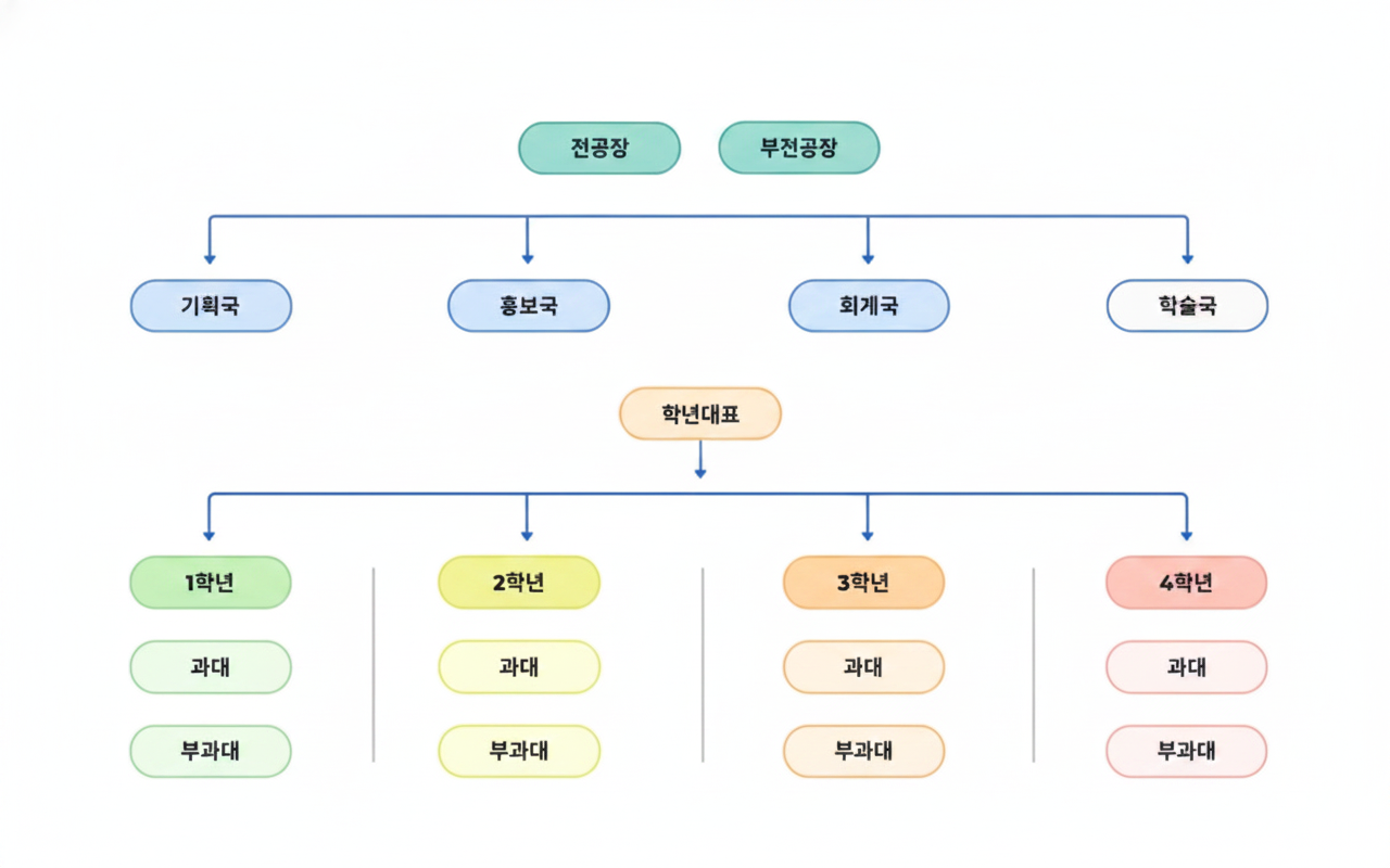 조직도