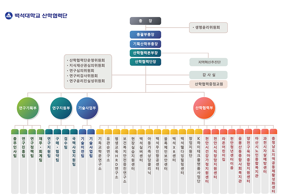 조직도
